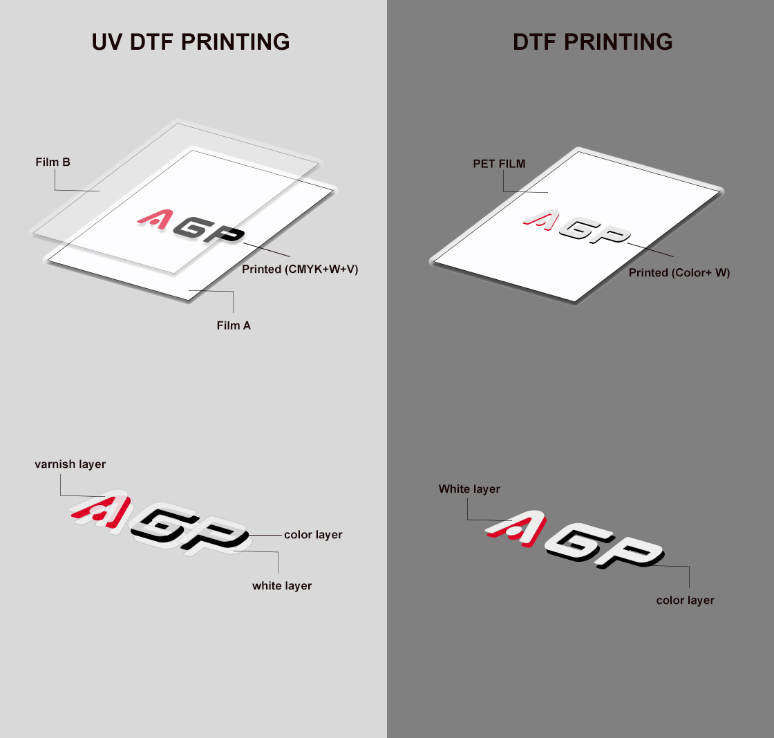 What is the difference between UV DTF printer and Textile DTF printer ...